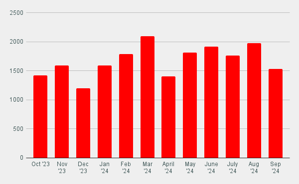 A bar graph displaying monthly data from October 2023 to September 2024, with red bars showing varying values, peaking in March 2024 and maintaining relatively high levels through August 2024.