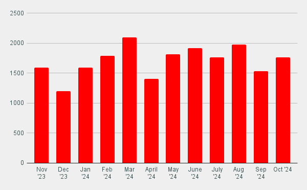 A bar chart displaying monthly data from November 2023 to October 2024, with red bars indicating values ranging from 0 to 2500. Values peak in March 2024, then decline slightly but remain consistent throughout the year.