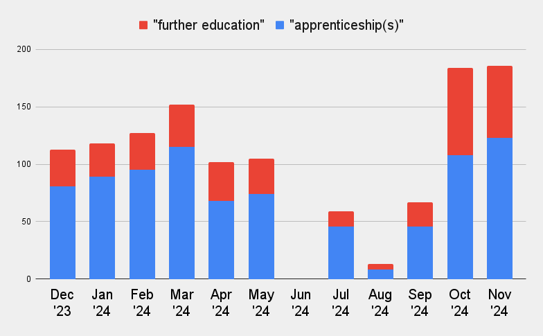 Bar graph comparing the number of "further education" (red) and "apprenticeships" (blue) from December 2023 to November 2024, showing fluctuations in both categories throughout the year, with peaks in October and November.