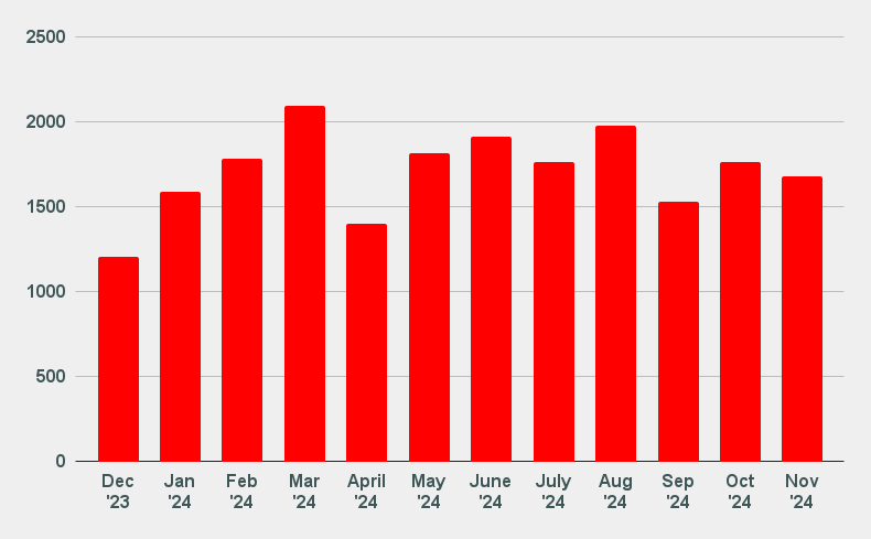 A bar graph displaying monthly data from December 2023 to November 2024, with the values predominantly around 1500 to 2000, in bright red bars.