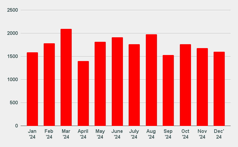 A bar graph displaying monthly data for the year 2024. The bars are red, with values ranging from 0 to 2500. March shows the highest peak at around 2000, while other months exhibit varying heights, with April being notably lower.