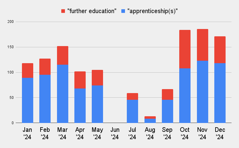 Bar chart comparing the number of "further education" and "apprenticeship(s)" enrollments from January to December 2024. Red bars represent "further education," while blue bars represent "apprenticeship(s)." The data shows fluctuations in enrollments throughout the year, with peaks in October and September for both categories.