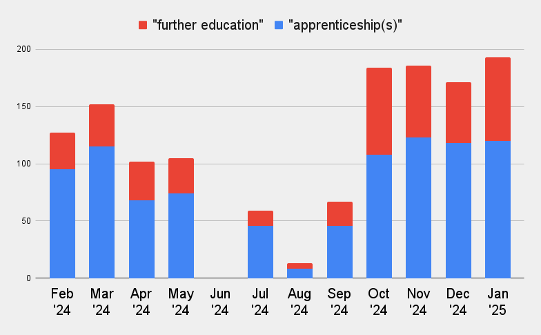 A bar graph comparing the number of "further education" and "apprenticeship(s)" from February 2024 to January 2025. Red bars represent "further education," while blue bars indicate "apprenticeship(s)." The data shows varying trends throughout the months, with a noticeable peak in both categories in late 2024.