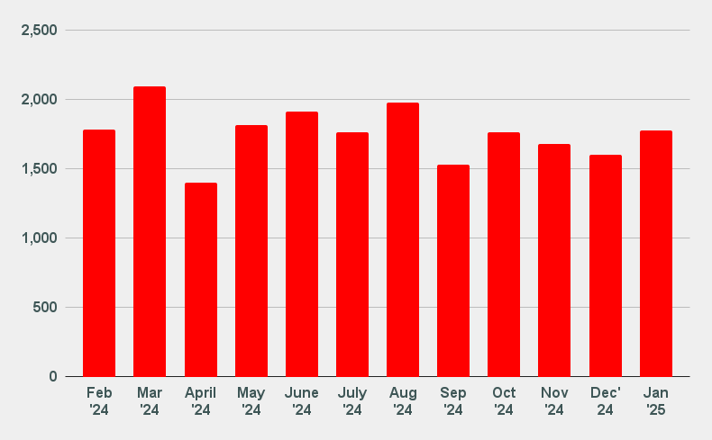 A bar graph displaying monthly data from February 2024 to January 2025. The bars are colored red, with values ranging approximately between 1,500 and 2,000, showing fluctuations in data across the months.