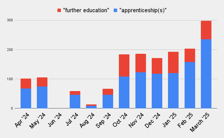 A bar graph comparing the number of "further education" (red) and "apprenticeship(s)" (blue) from April 2024 to March 2025, showing a steady increase in both categories, especially in March 2025.