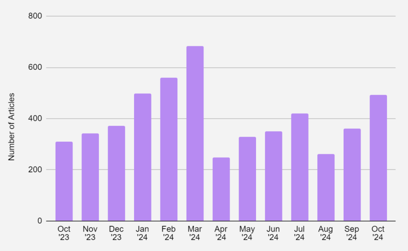 A bar graph showing the number of articles published each month from October 2023 to October 2024. The highest point is in April 2024, with approximately 600 articles, while other months vary, with a notable increase in February and March 2024.