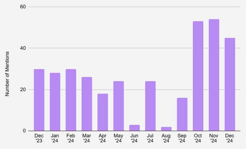 Bar chart showing the number of mentions over time from December 2023 to December 2024. Most mentions peak in October 2024, with notable increases in November 2024, while other months show lower counts.