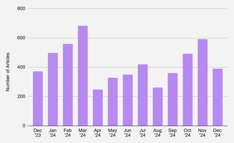 A bar graph showing the number of articles published from December 2023 to December 2024. The bars peak in March 2024 and show fluctuations throughout the year, with generally high counts in April and November.