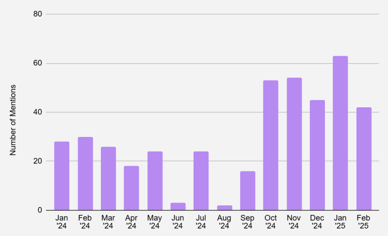 A vertical bar graph showing the number of mentions over time from January 2024 to February 2025. The bars are colored in purple, indicating fluctuations in mentions, peaking in December 2024 and January 2025.