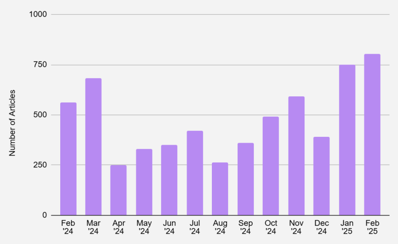 Bar chart displaying the number of articles published from February 2024 to February 2025. The number fluctuates throughout the months, peaking in February 2025 with approximately 750 articles, while showing lower counts, generally around 250-500 articles, in the preceding months.