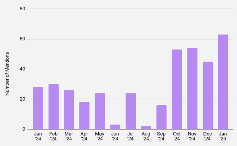 A bar graph showing the number of mentions over time from January 2024 to January 2025. The mentions gradually increase, with significant peaks in October, November, and December 2024, reaching over 60 mentions in December.