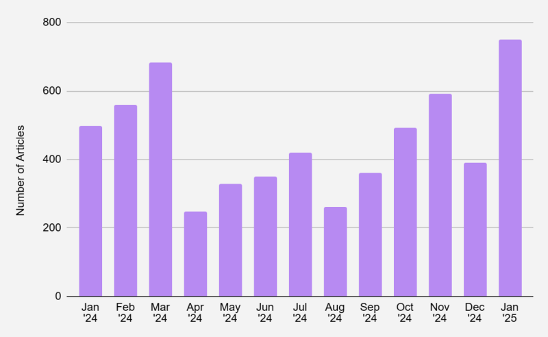 Bar graph displaying the number of articles published from January 2024 to January 2025. The graph shows a general increase in the number of articles, peaking in December 2024 and January 2025.