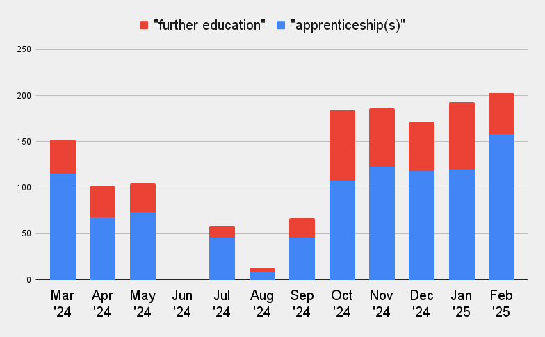 A bar chart displaying two categories: "further education" in red and "apprenticeship(s)" in blue. The data spans from March 2024 to February 2025, showing fluctuating values for both categories over the months.
