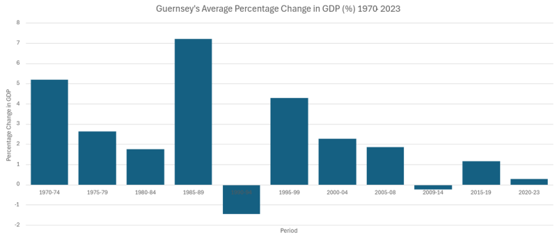 Bar graph illustrating Guernsey's average percentage change in GDP from 1970 to 2023. The most significant increase occurs in the period 1988-89, reaching over 7%. Other periods show varying changes, with some years reflecting negative growth.