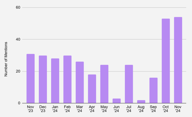 Bar chart showing the number of mentions from November 2023 to November 2024. Data peaks in October and November 2024, with the highest count exceeding 50 mentions, while other months show lower, varying counts.