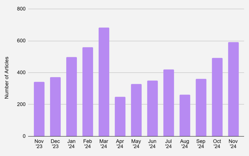 Bar chart showing the number of articles published each month from November 2023 to November 2024. The highest number of articles is in March 2024, with around 600 articles, while other months have lower values, ranging from 200 to 400 articles.
